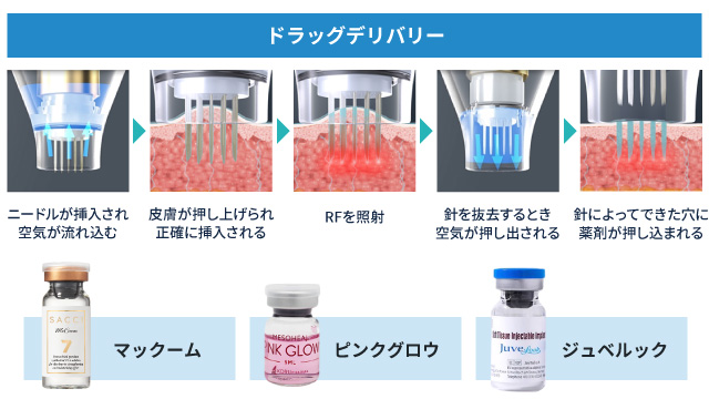 真皮層まで薬剤を届ける「ドラッグデリバリーシステム」